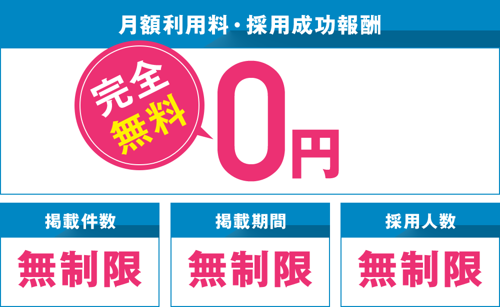 月額利用料・採用成功報酬は完全無料。掲載件数、掲載期間、採用人数全て無制限。