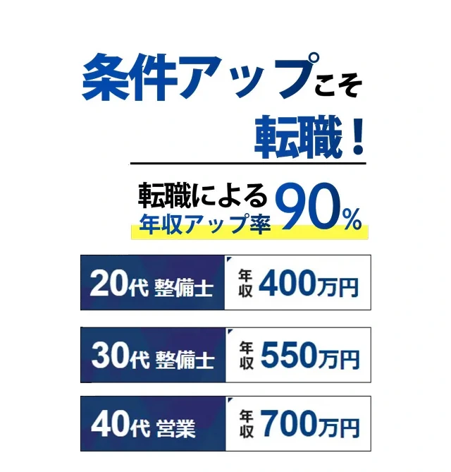 条件アップこそ転職！ 転職による年収アップ率90％ 20代 整備士 年収400万円 30代 整備士 年収550万円 40代 営業 年収700万円