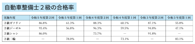 整備士2級_合格率推移