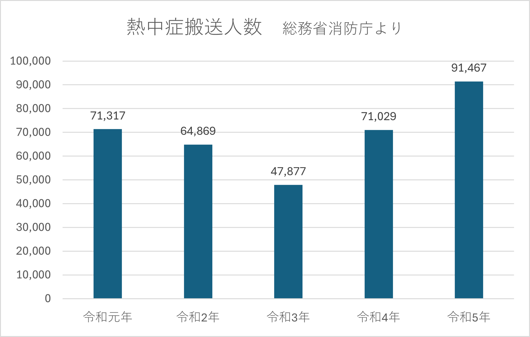 熱中症緊急搬送数推移_画像