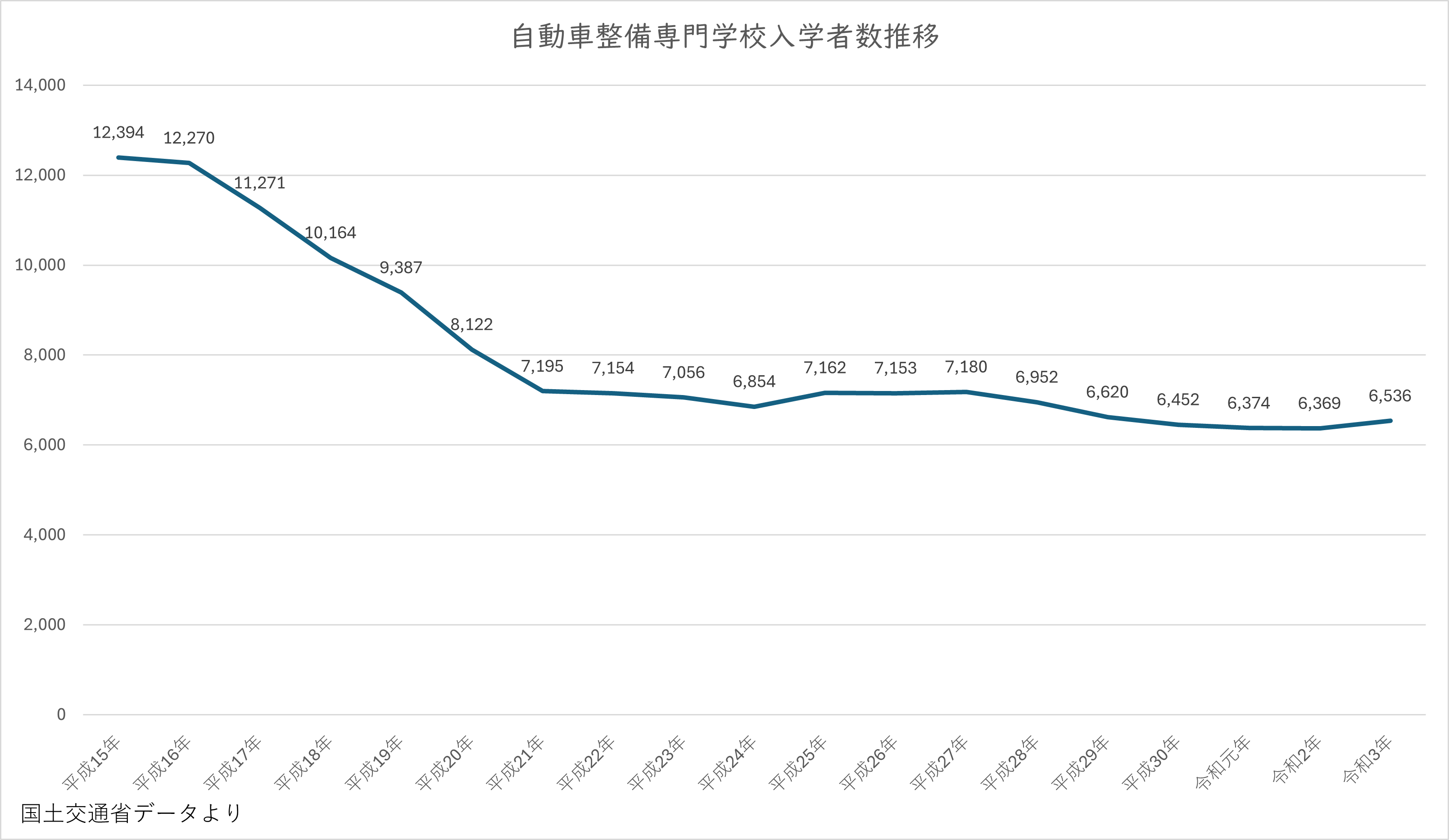 自動車整備専門学校入学者数の推移_グラフ