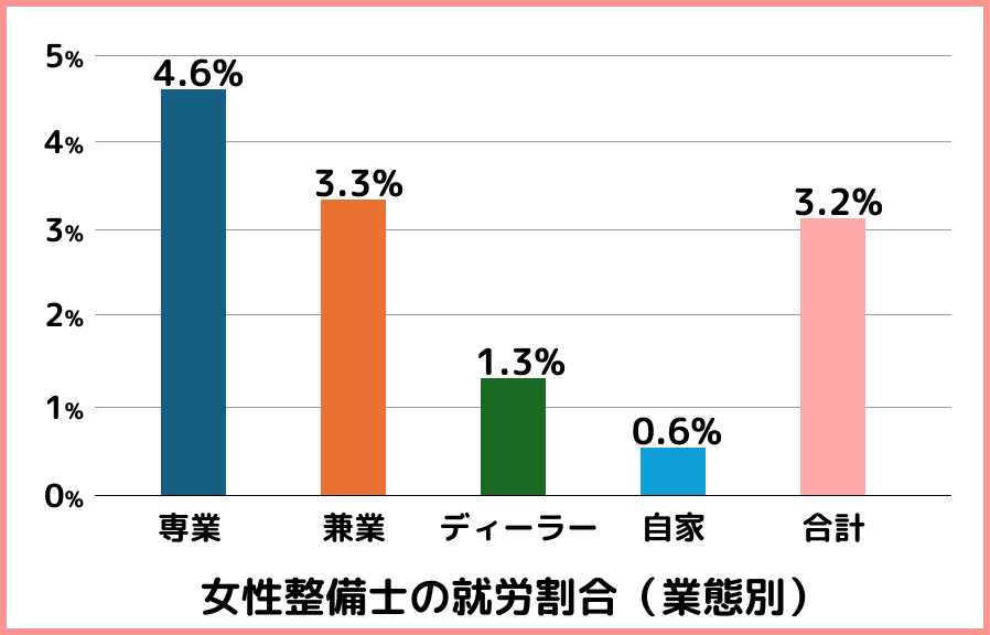 女性整備士の就労割合（業態別）