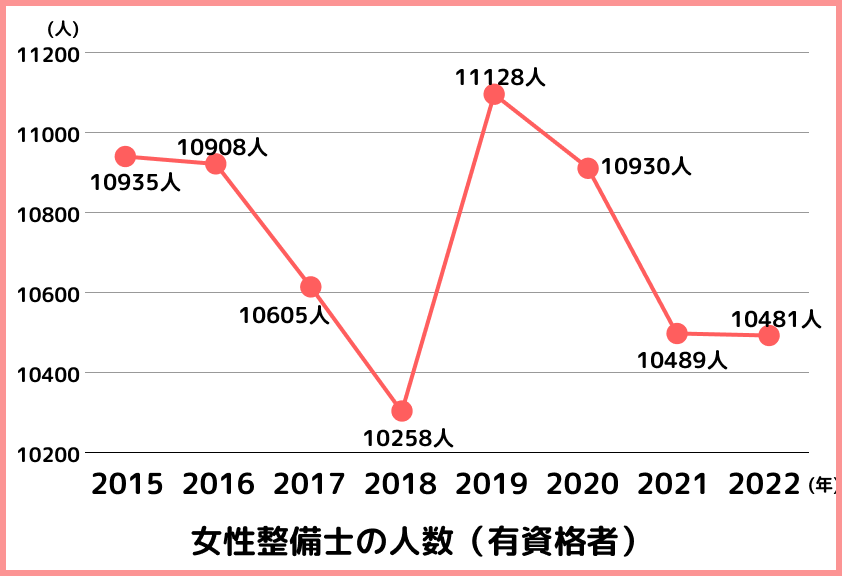 女性整備士の人数（有資格者）推移グラフ