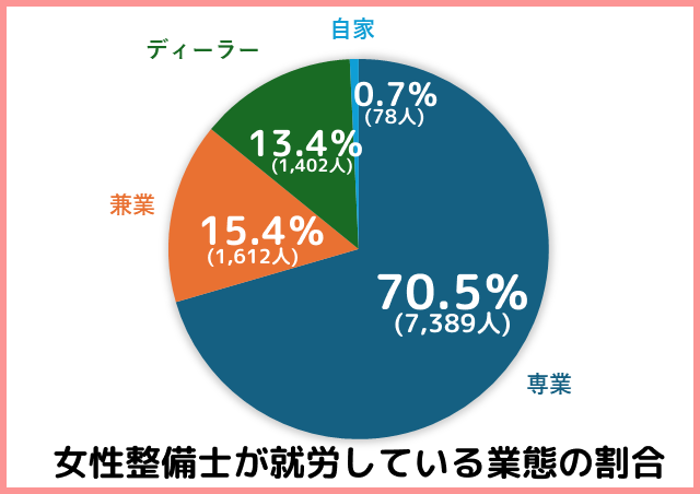 女性整備士が就労している業態の割合