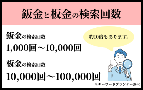 鈑金と板金 検索回数の違い