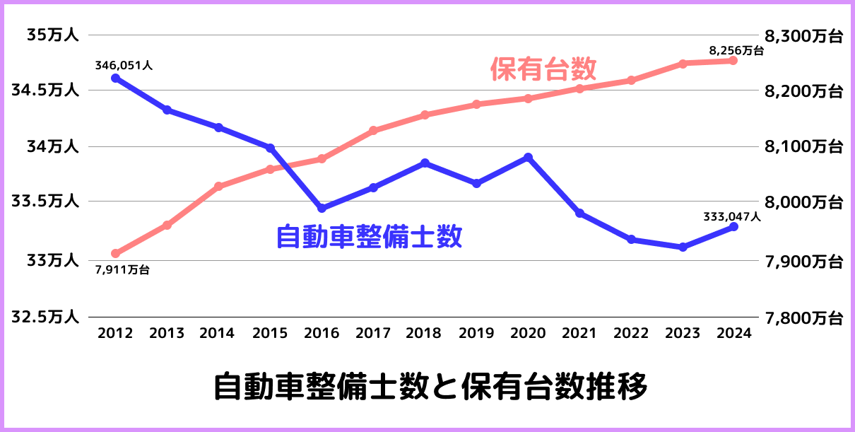 自動車整備士の数の推移と保有台数の推移