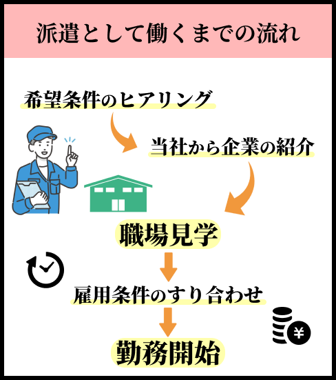 派遣整備士になるまでの流れ