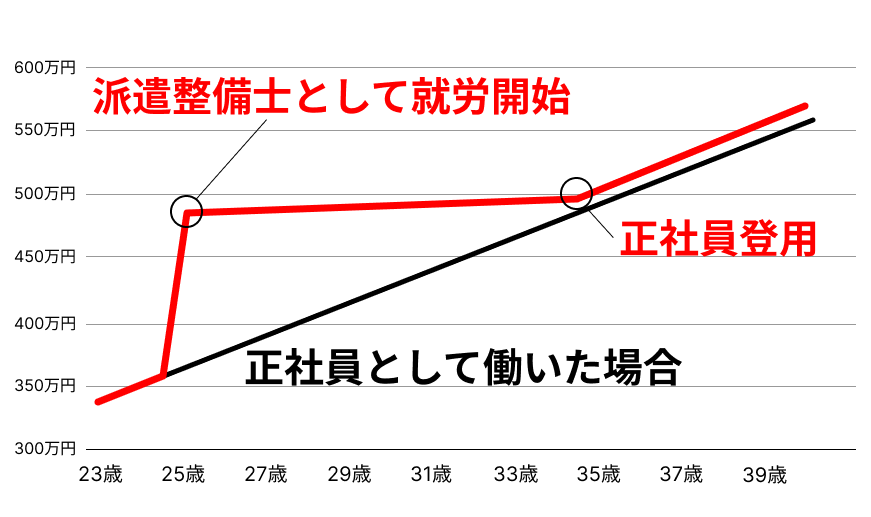 派遣の自動車整備士_年収グラフ