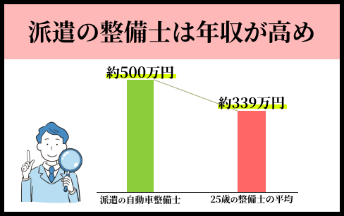 派遣の自動車整備士の年収と平均年収比較