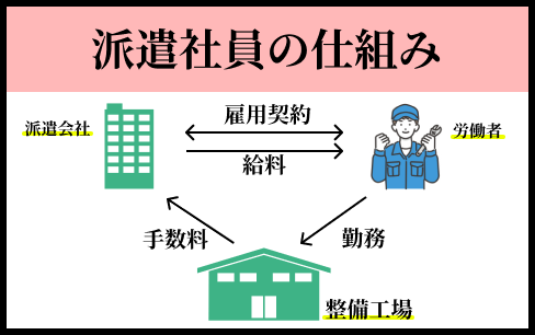 派遣社員の雇用の仕組み