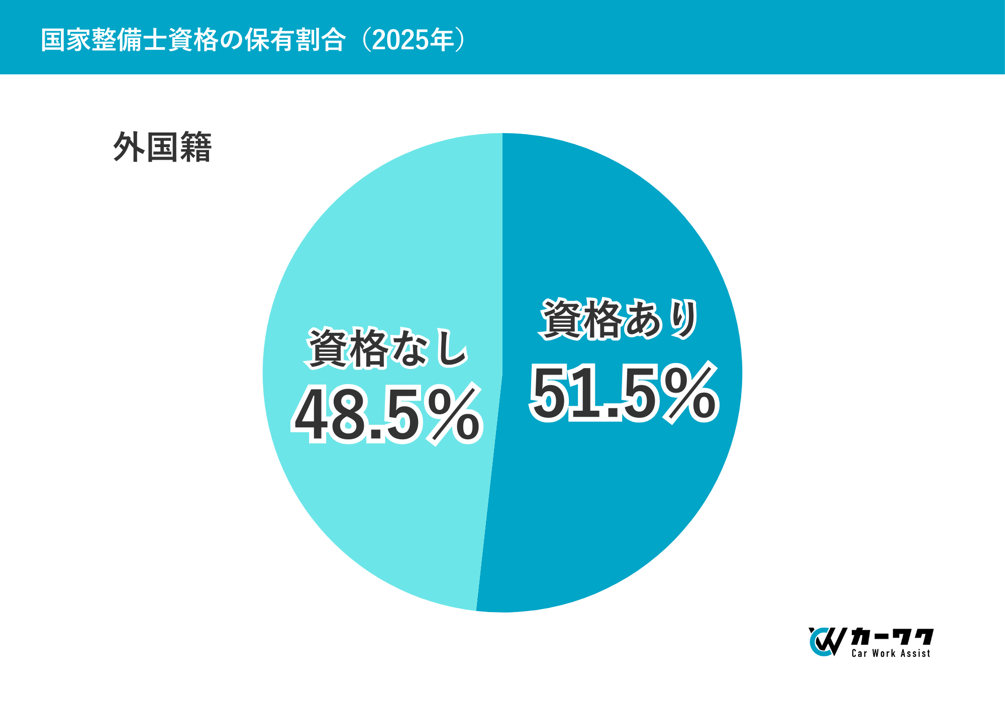 外国籍整備士のうちの国家整備士資格保有割合