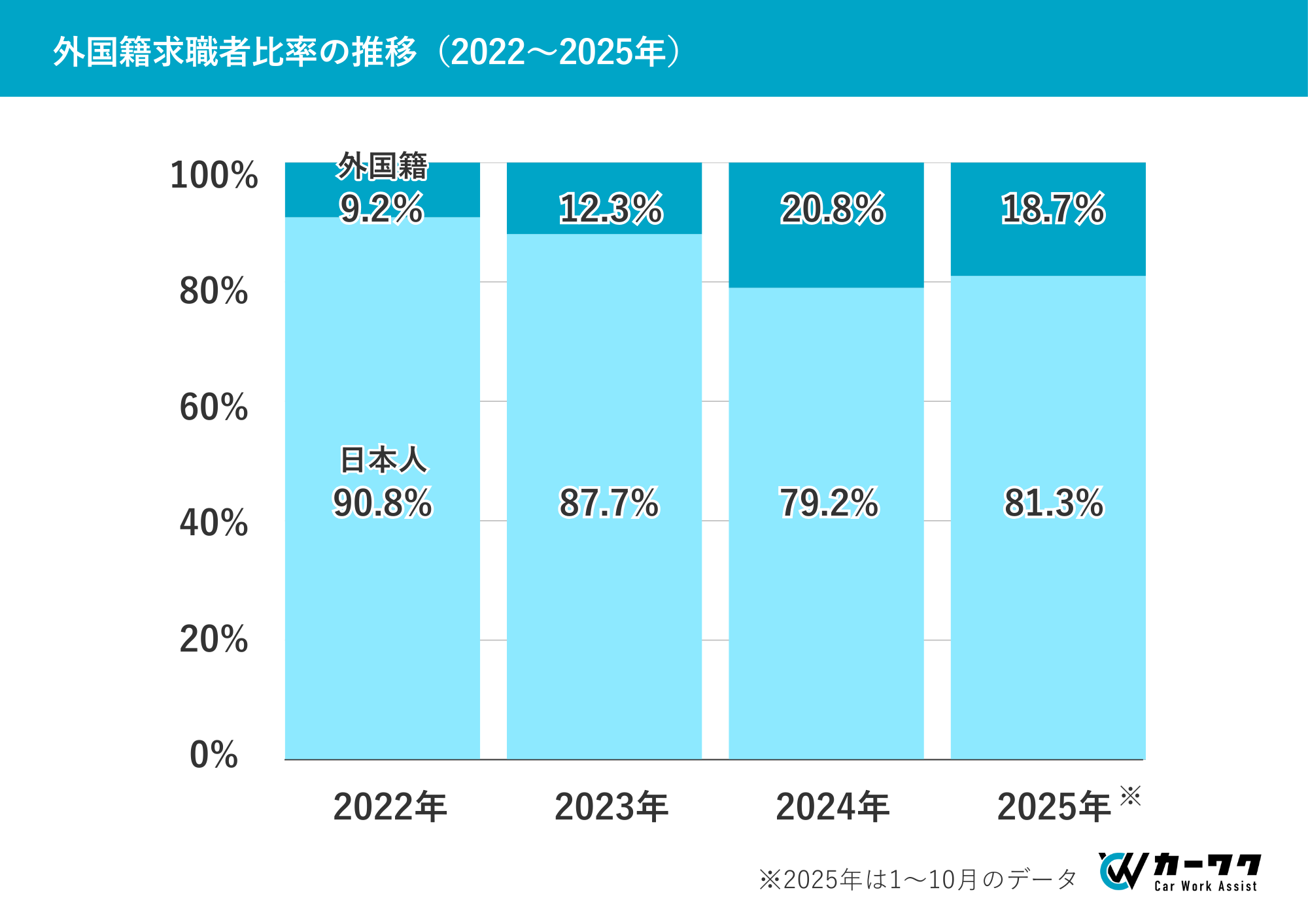 外国籍求職者比率の推移(2022年~2025年)