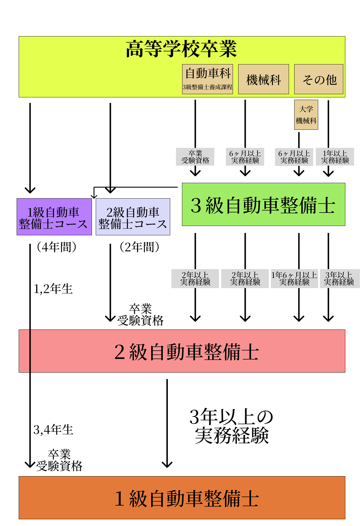 自動車整備士　資格取得フロー