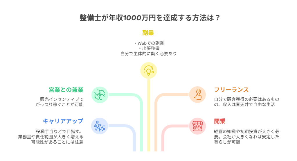 自動車整備士が年収1000万円を達成する方法