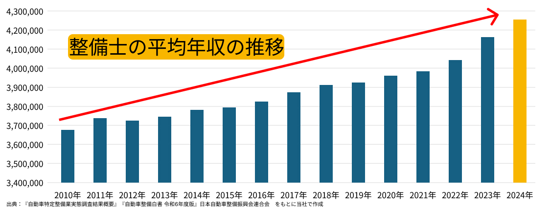 自動車整備士_平均年収の推移グラフ2025最新