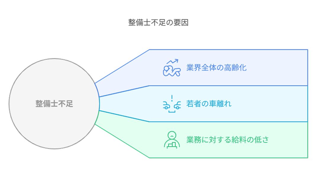整備士不足の要因