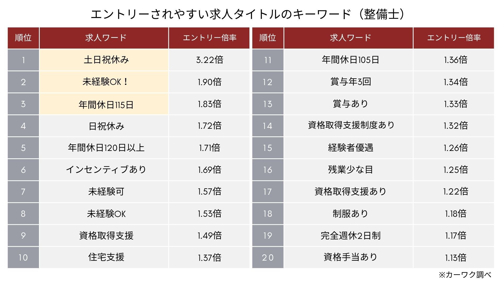 エントリーされやすい求人のキーワードTOP20
