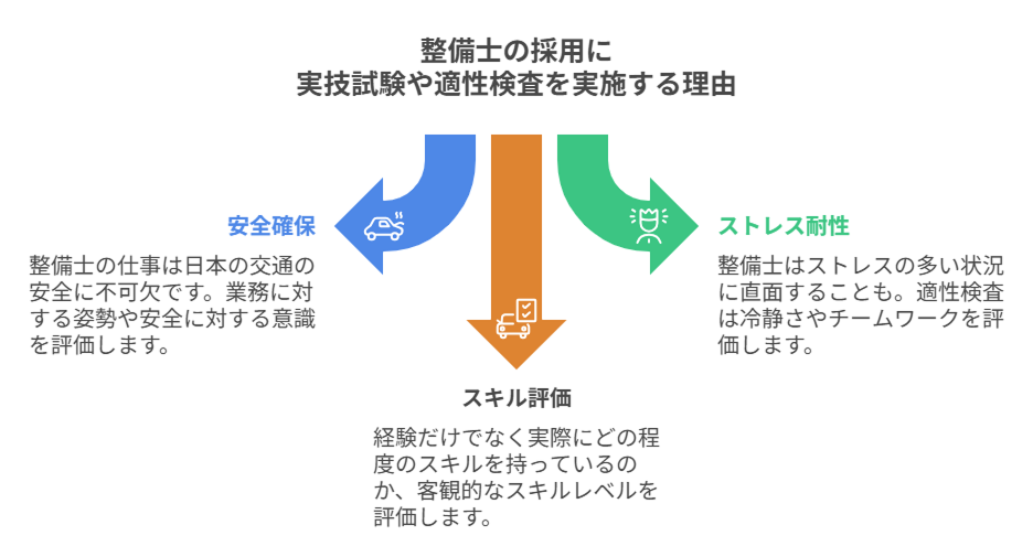 整備士の採用に実技試験や適性検査がある理由