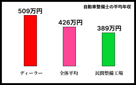 自動車整備士＿整備工場別＿平均年収_2025